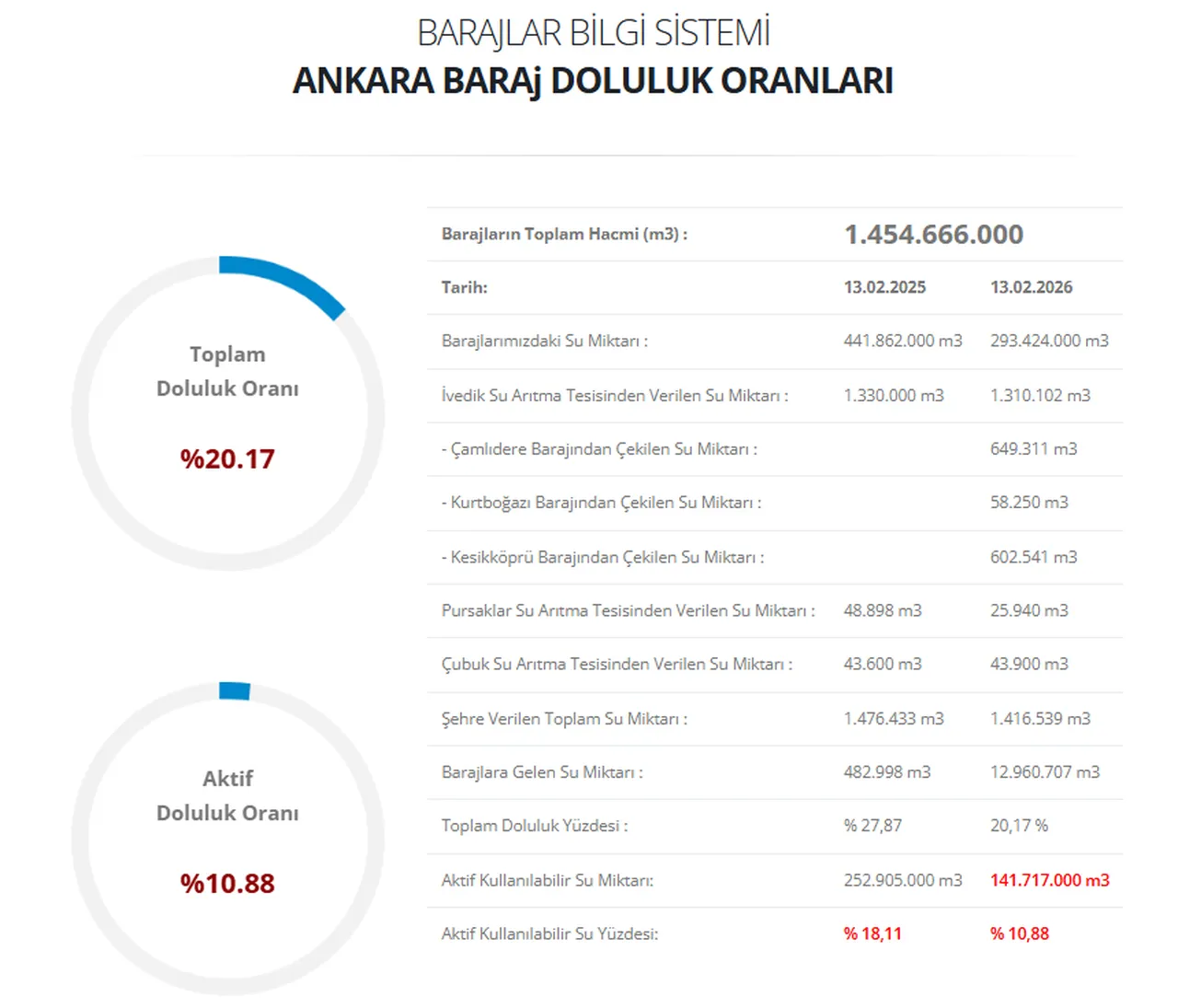 Ankarada baraj doluluk oranı arttı mı, yüzde kaç oldu? ASKİ güncel baraj doluluk oranları