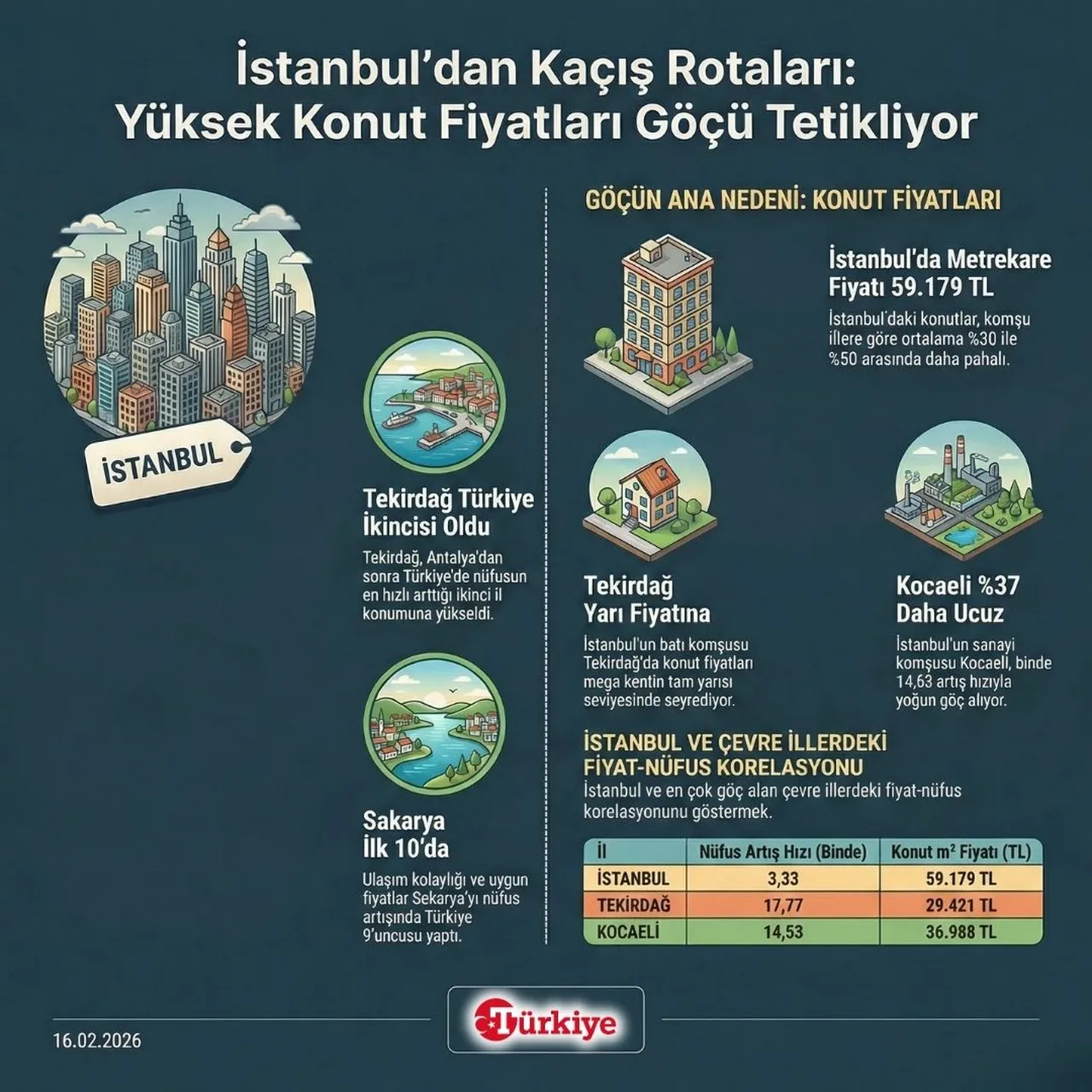 2 kat pahalı konut göç ettirdi! İşte İstanbul'dan kaçış rotaları