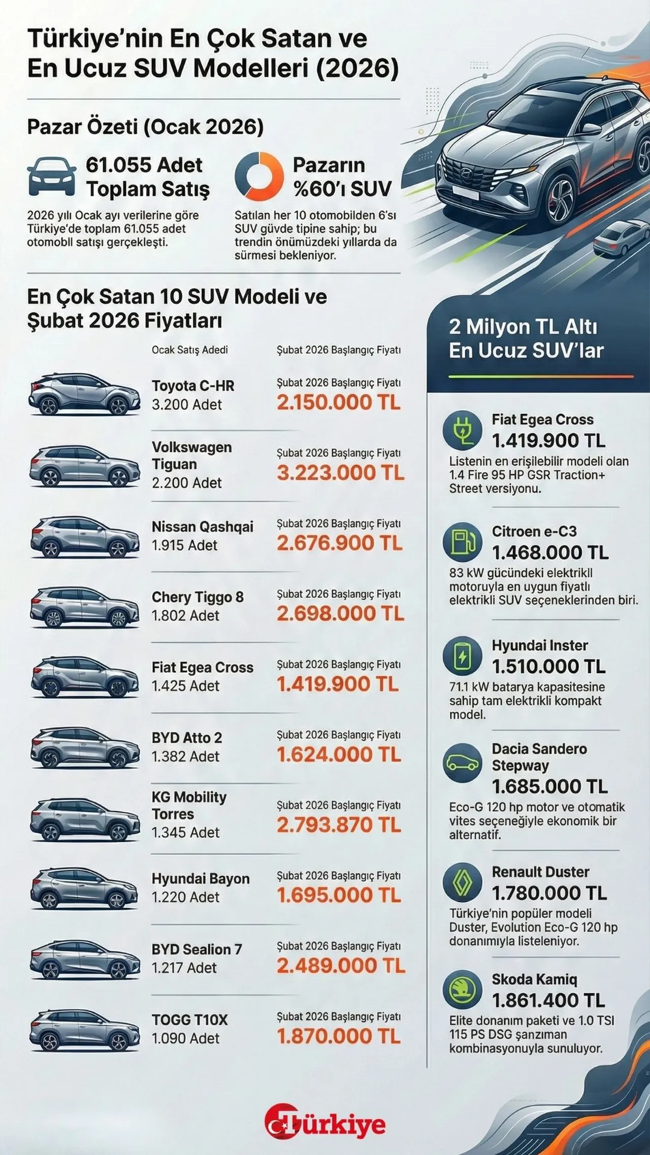 Türkiye'de en çok satan ve en ucuz SUV modelleri (Şubat 2026)