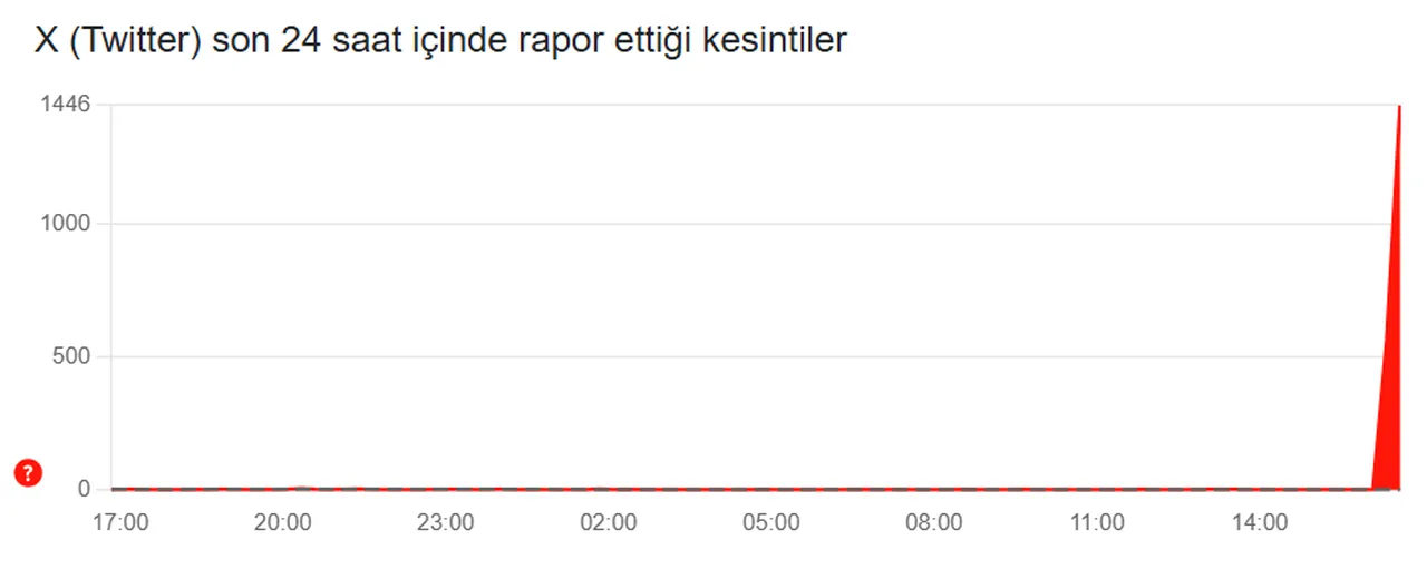 X (Twitter) çöktü mü, neden açılmıyor? X kullanıcıları "yeniden dene" hataları bildiriyor