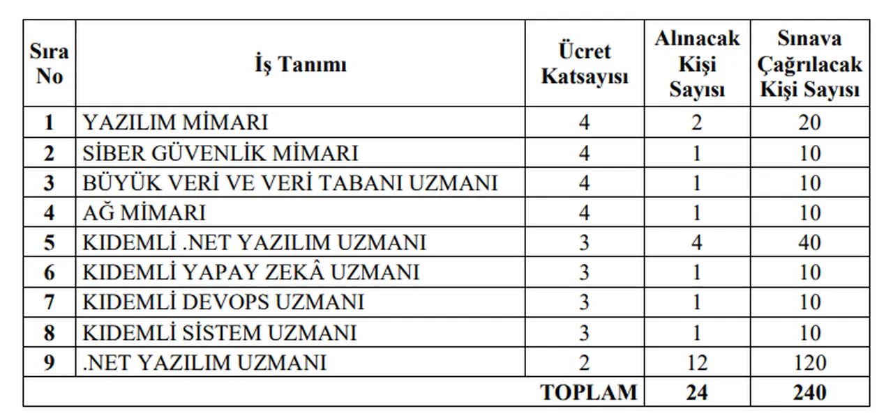Aile ve Sosyal Hizmetler Bakanlığı 24 sözleşmeli bilişim personeli alıyor! Başvuru şartları neler?