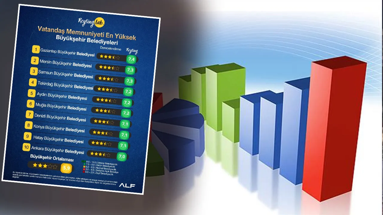 Büyükşehirlerin 'dijital' karnesi! İlk 10 belediye belli oldu