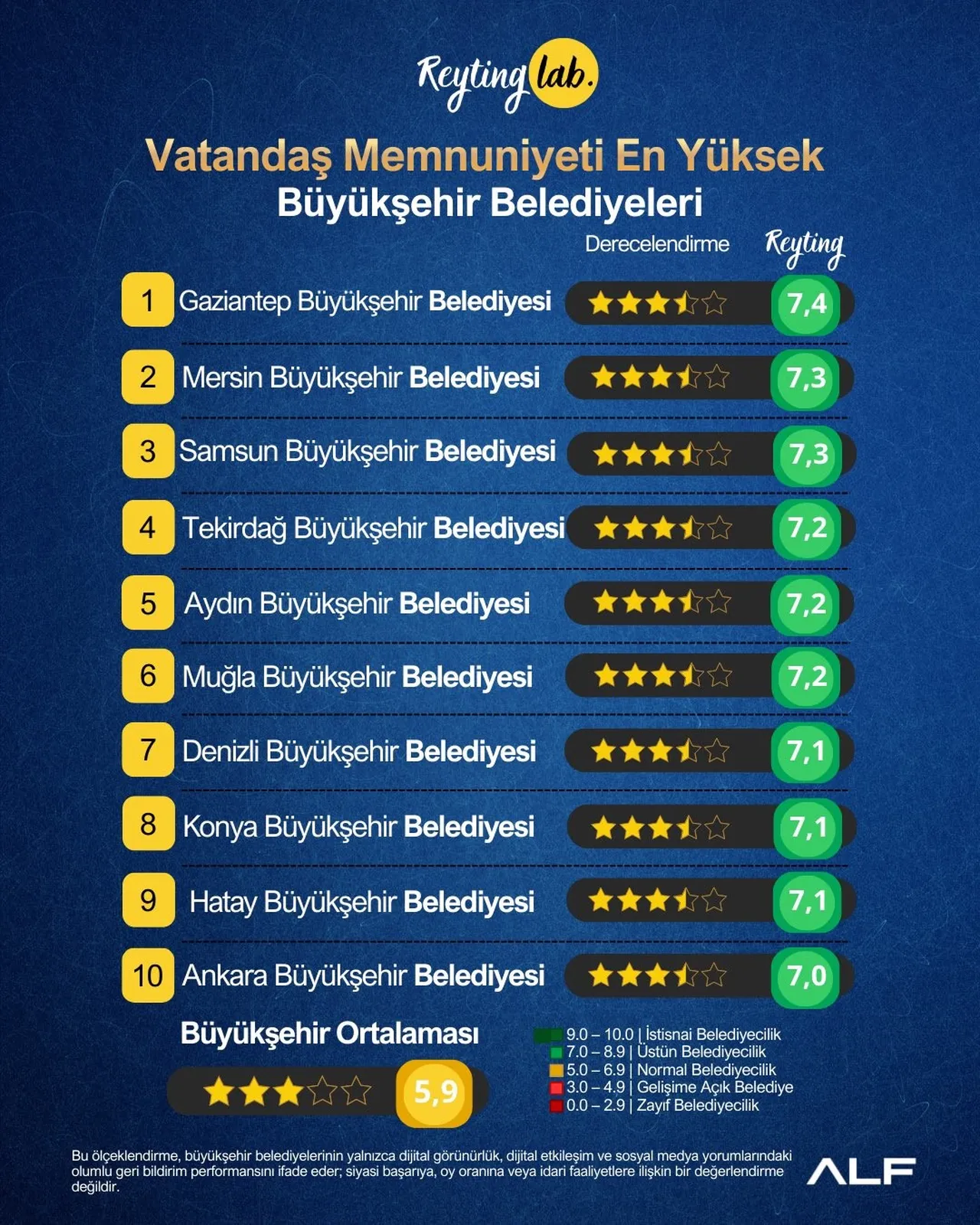 Büyükşehirlerin 'dijital' karnesi! İlk 10 belediye belli oldu