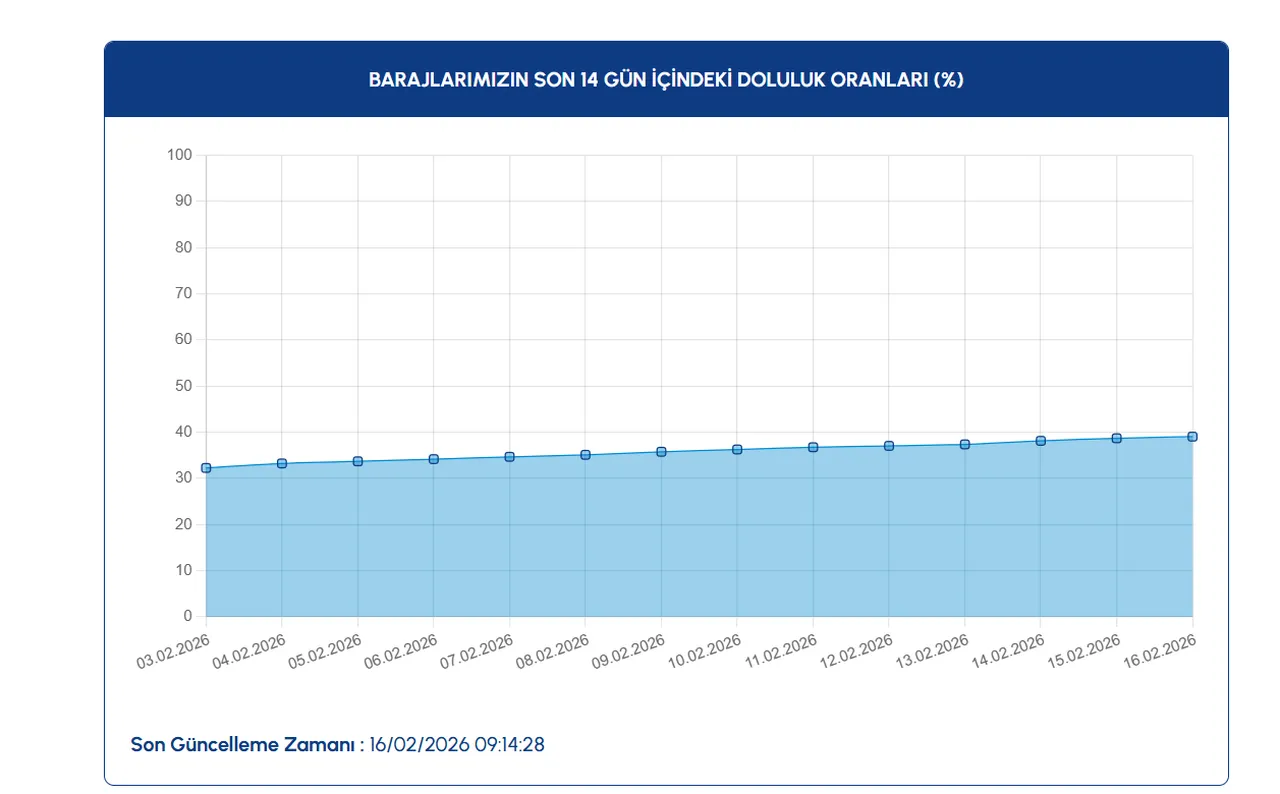 Son 14 gün içindeki doluluk oranları
