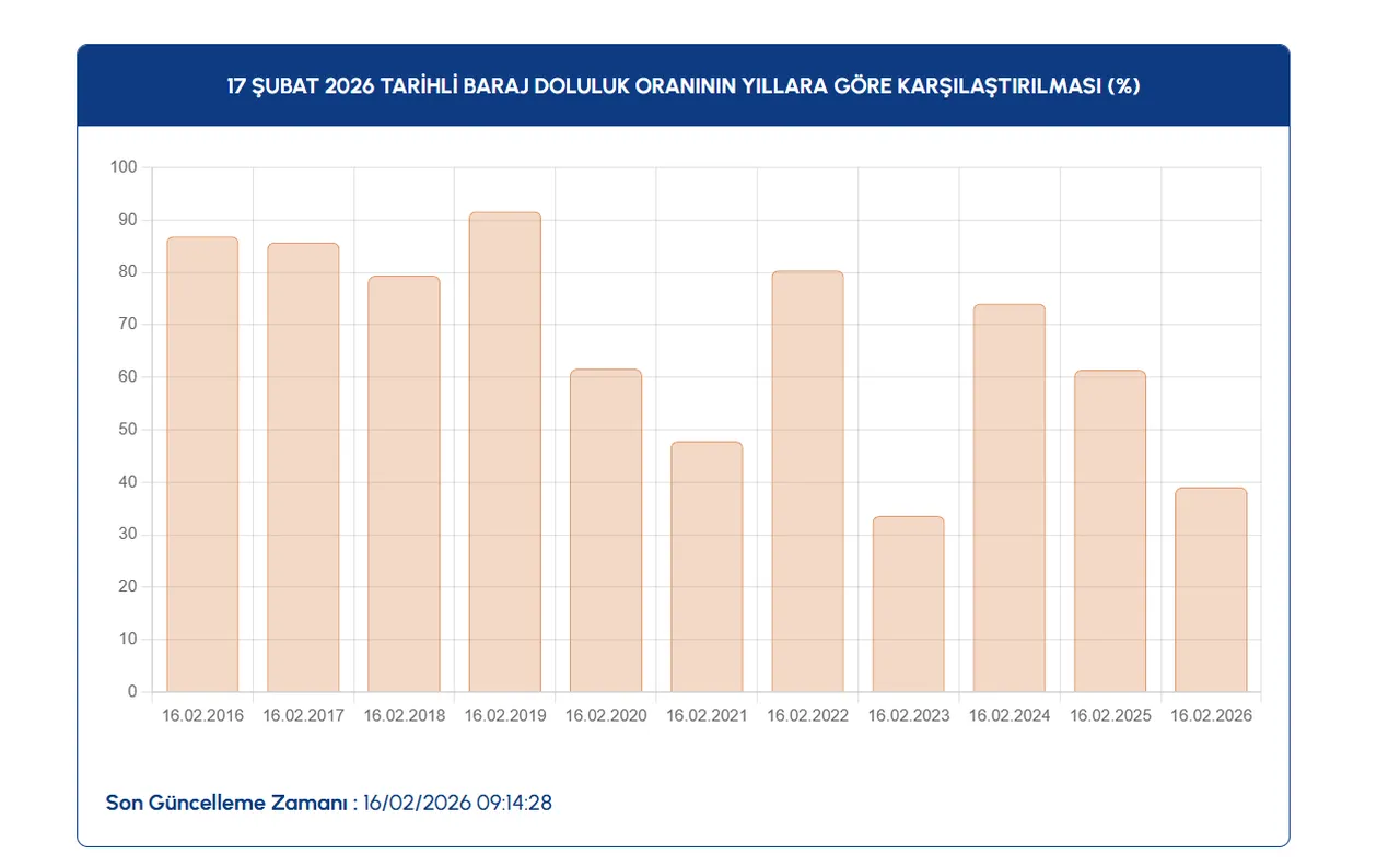 17 Şubat 2026 tarihli baraj doluluk oranının yıllara göre karşılaştırılması