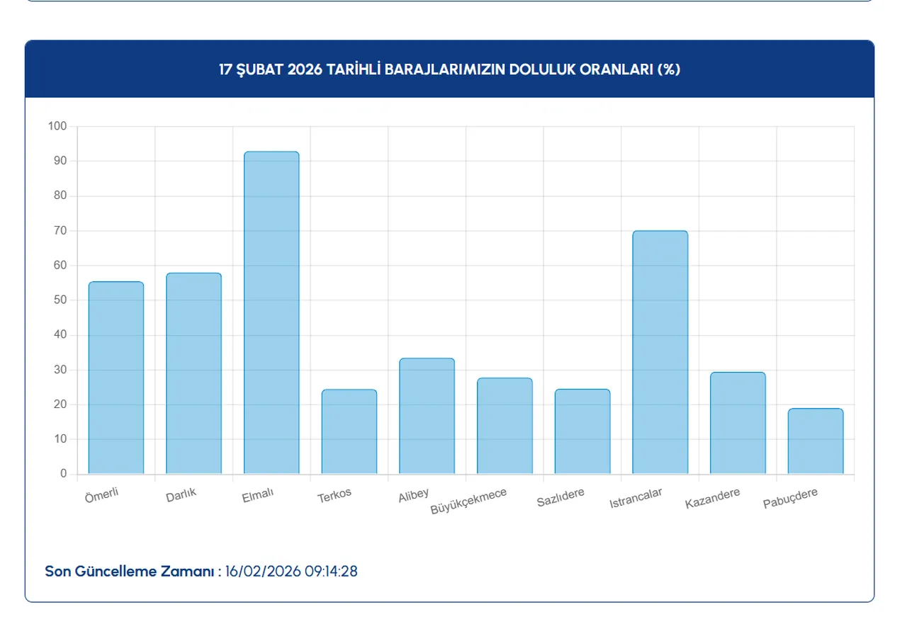 İstanbul baraj doluluk oranı son durum açıklandı! Yüzde kaç, arttı mı?