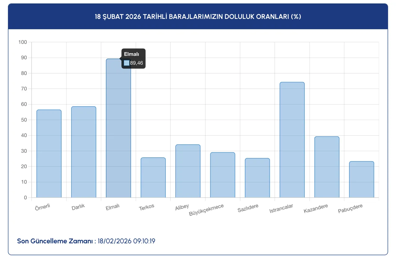 İstanbul baraj doluluk oranları 18 Şubat: Su seviyeleri artış göstermeye başladı!