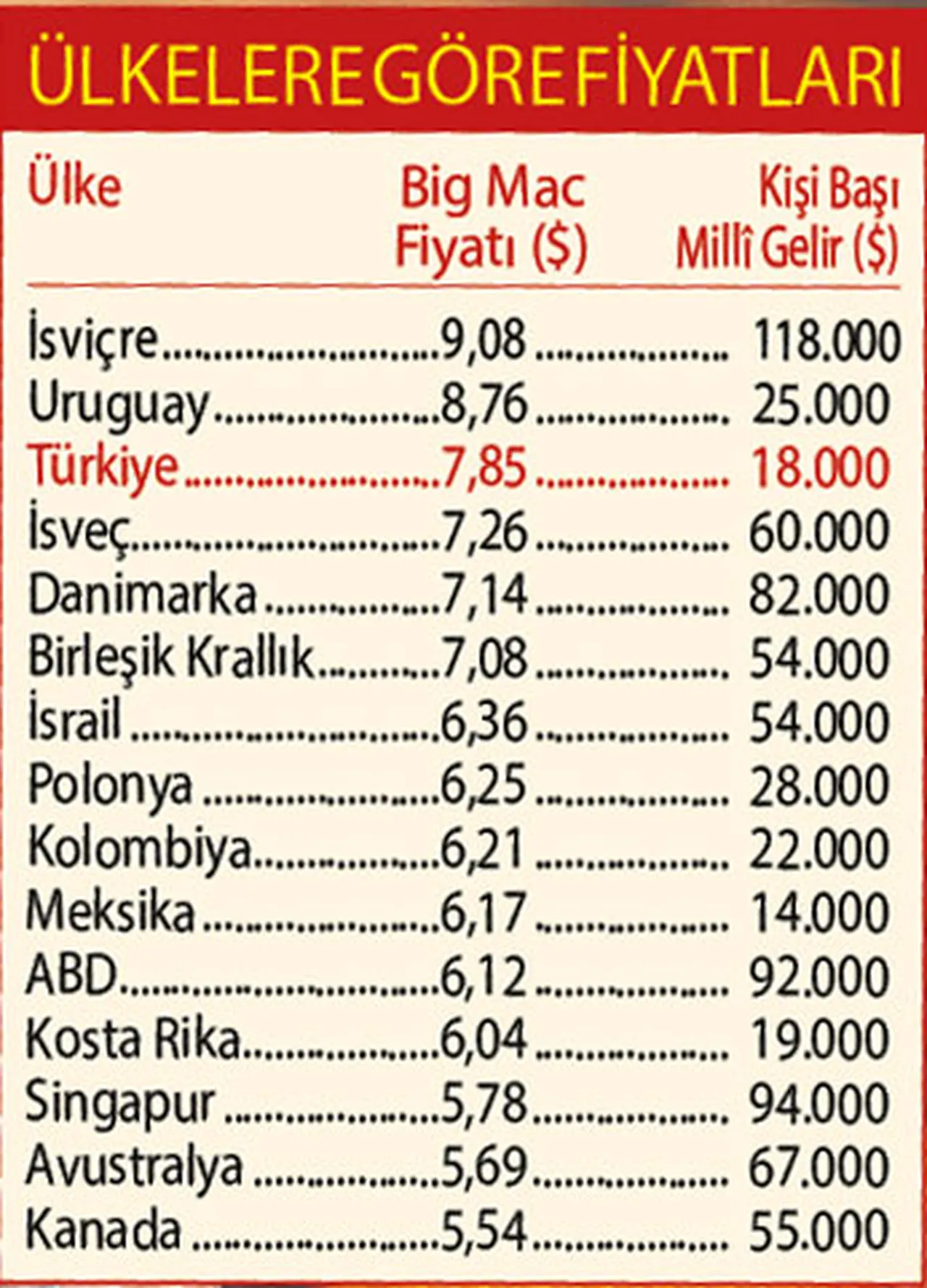 Dünyanın en pahalı hamburgerini yiyoruz! Küresel Big Mac Endeksi dışarda yeme içmenin fahiş maliyetini ortaya koydu