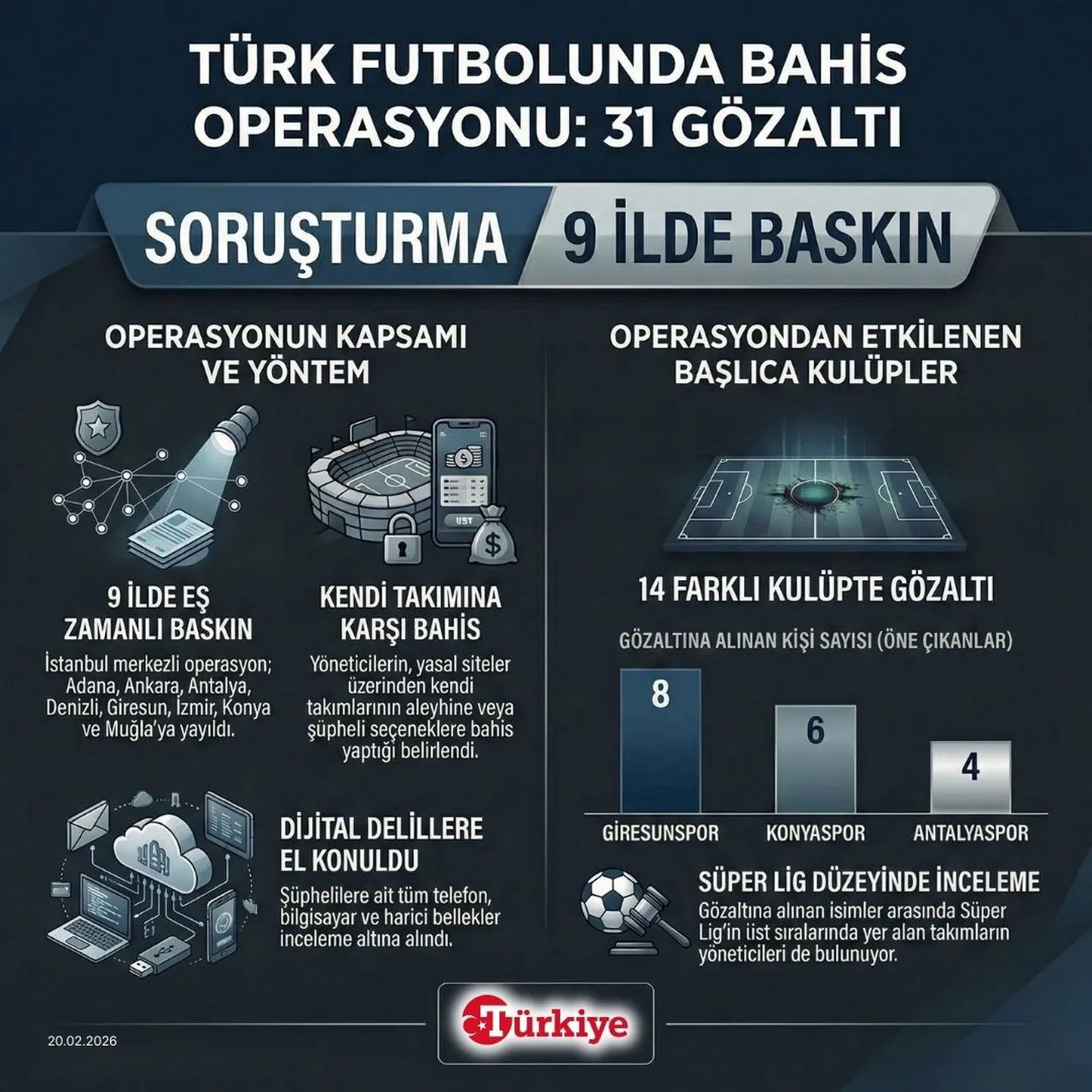 Türk futbolunda bahis operasyonu: 31 gözaltı