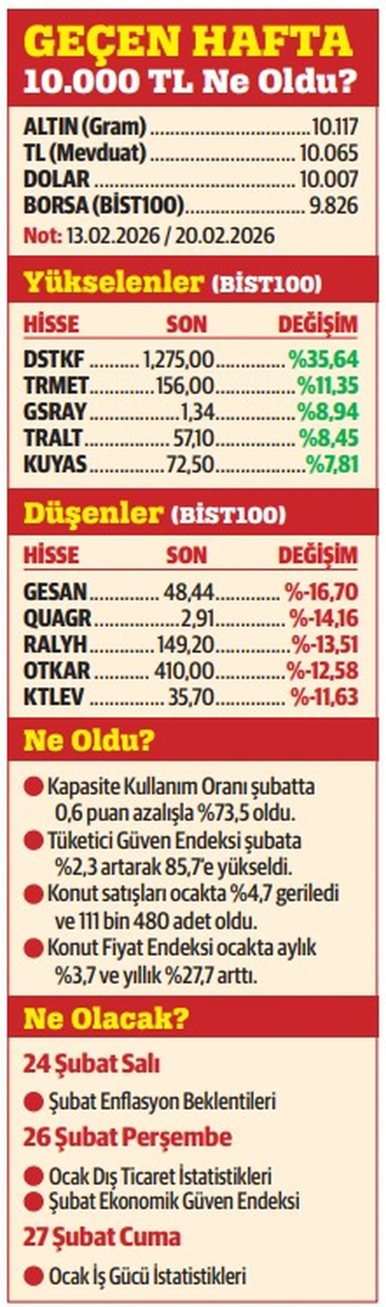 Petrol ve altın…