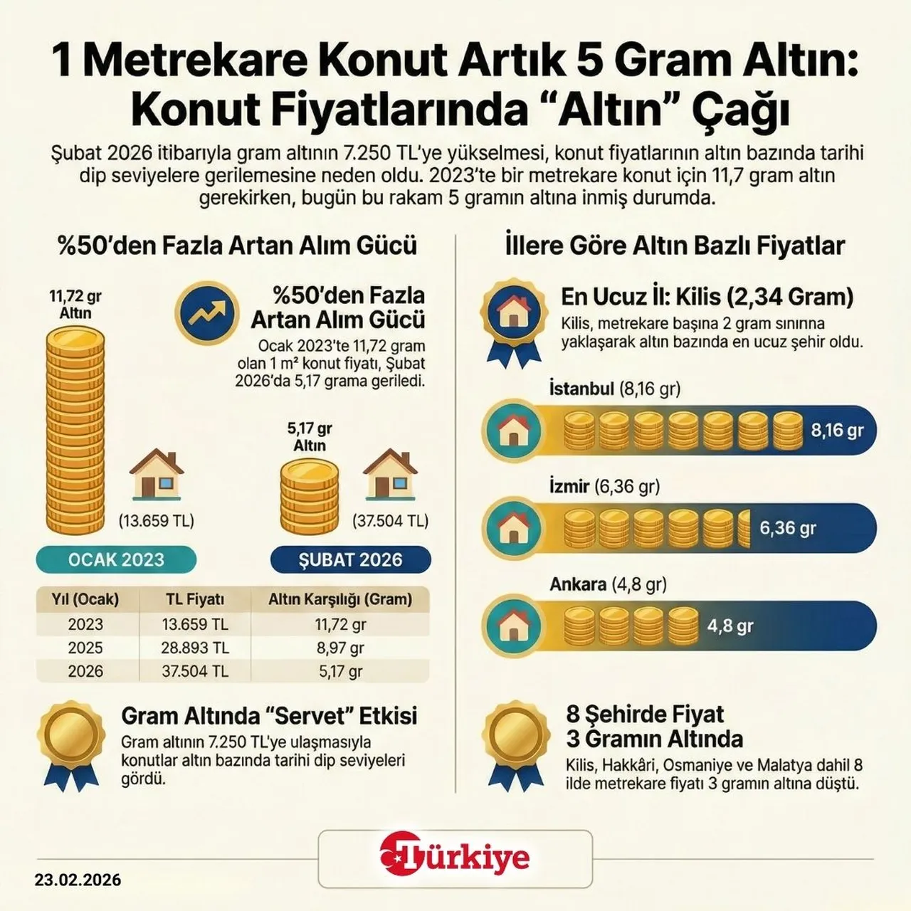 1 metrekare konut artık 5 gram altın!