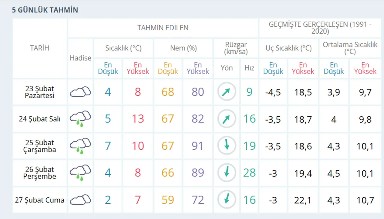 İstanbul 5 günlük hava tahmin raporu