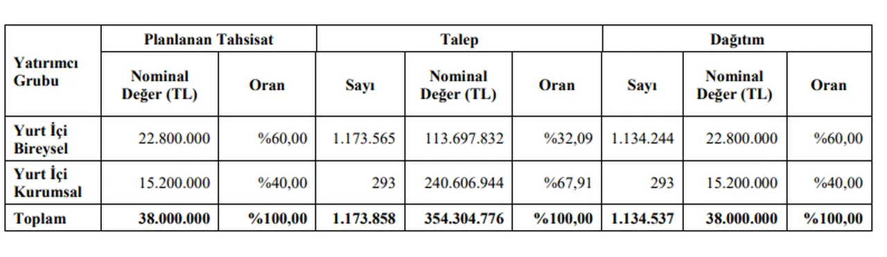 EMPA elektronik halka arz kaç lot verdi? EMPAE halka arz sonuçları açıklandı
