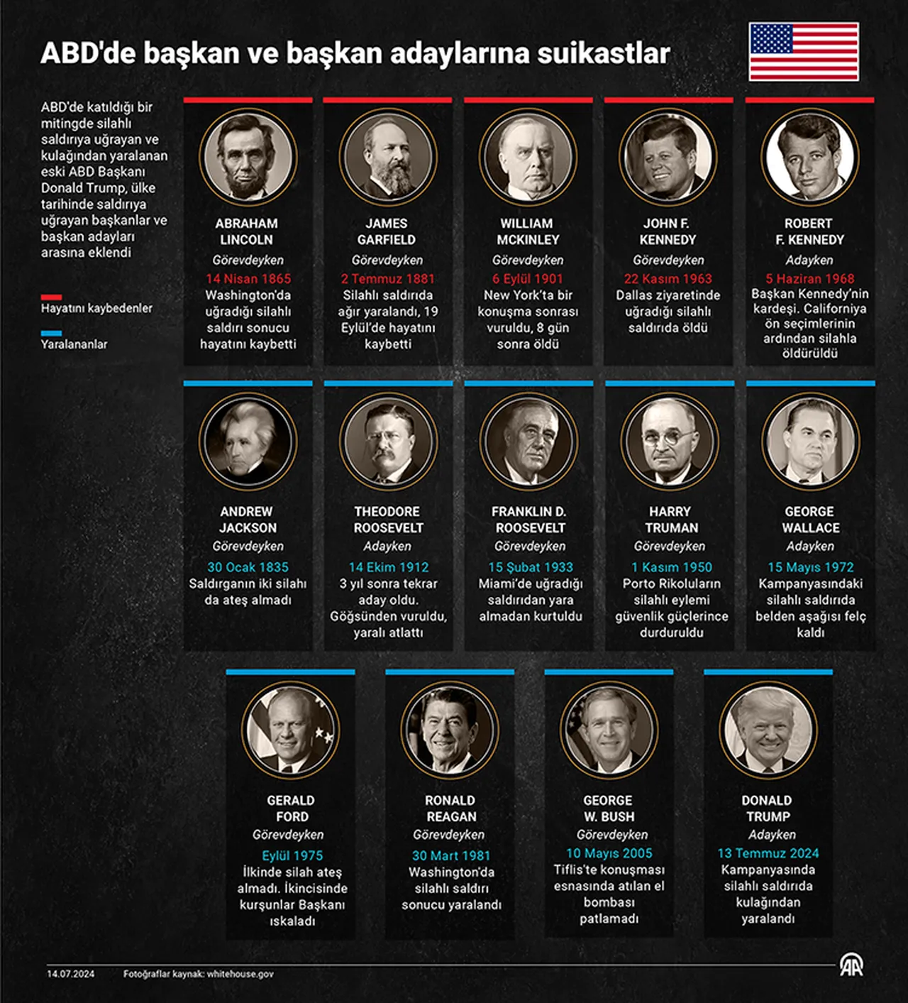 Trump'a yönelik 5. suikast girişimi! Saldırganın kimliği belli oldu