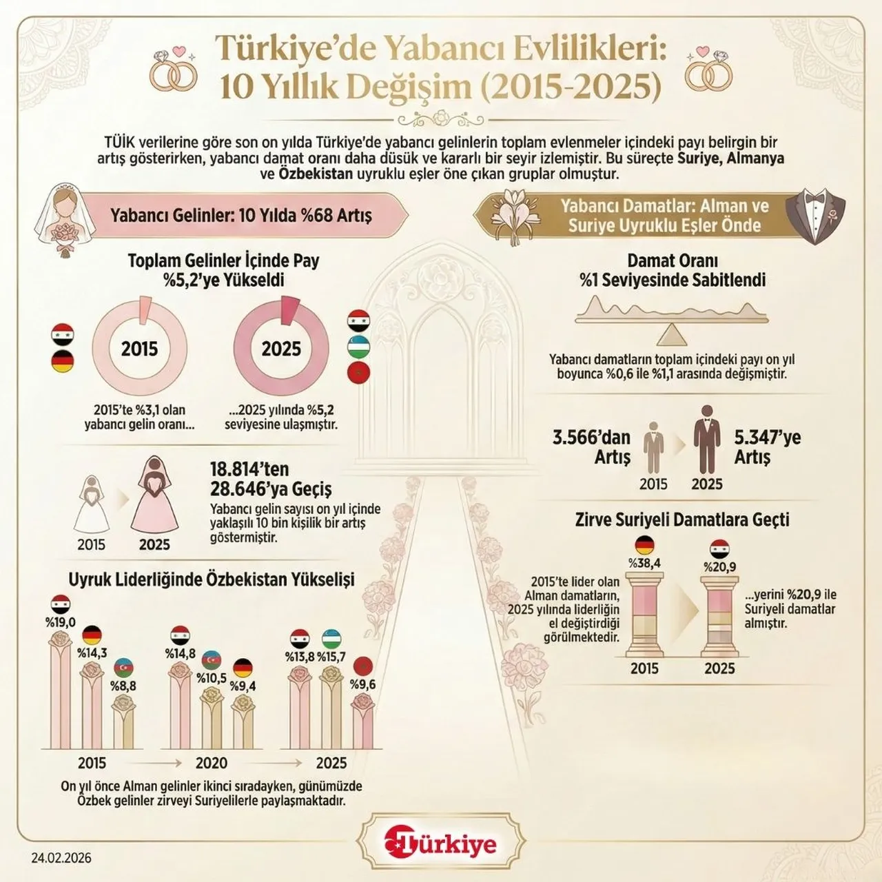 Türkiye'de yabancı evlilikleri: 10 yıllık değişim (2015-2025)