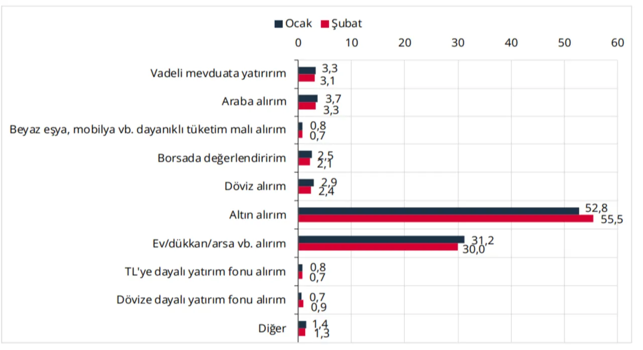 Vatandaş parasını neye yatırıyor? Her 2 kişiden 1'inin tercihi aynı: Kazanç çok büyük