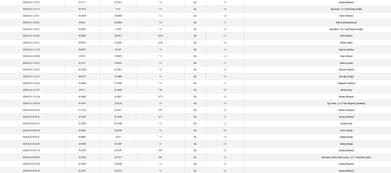 Az önce deprem mi oldu, nerede? Son depremler listesi 25 Şubat 2026