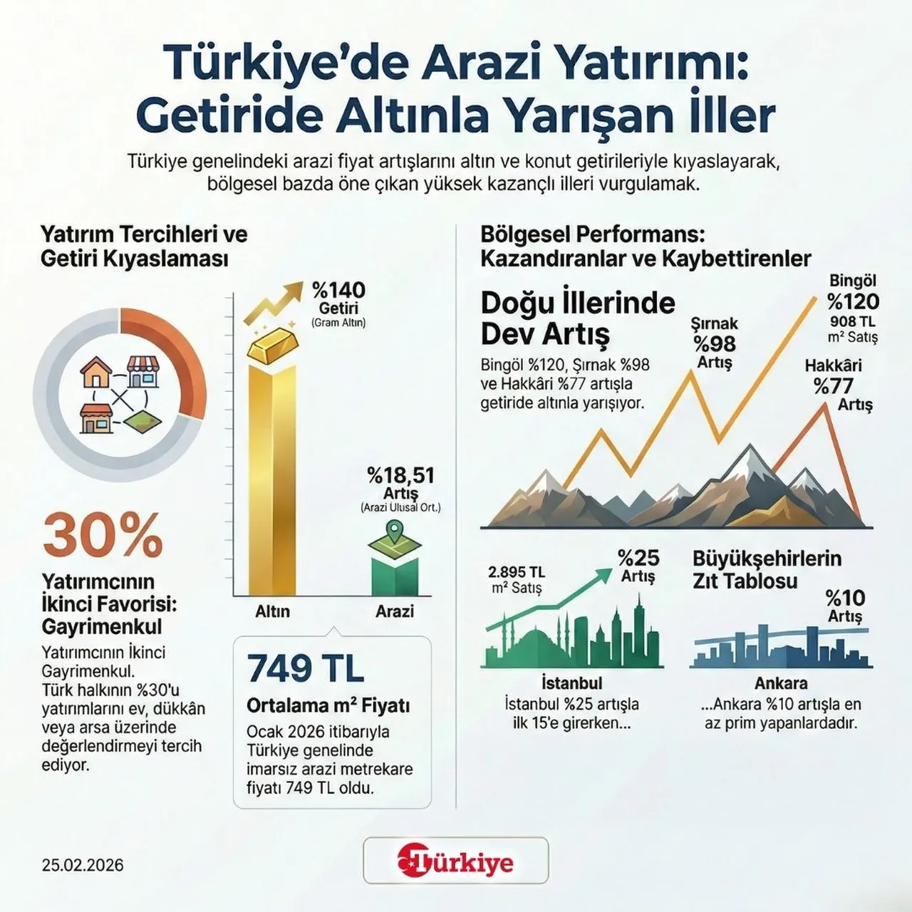 Türkiye'de arazi yatırımı: Getiride altında yarışan iller