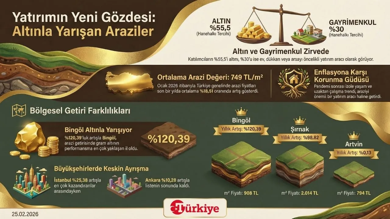 Yatırımın yeni gözdesi: Altınla yarışan araziler