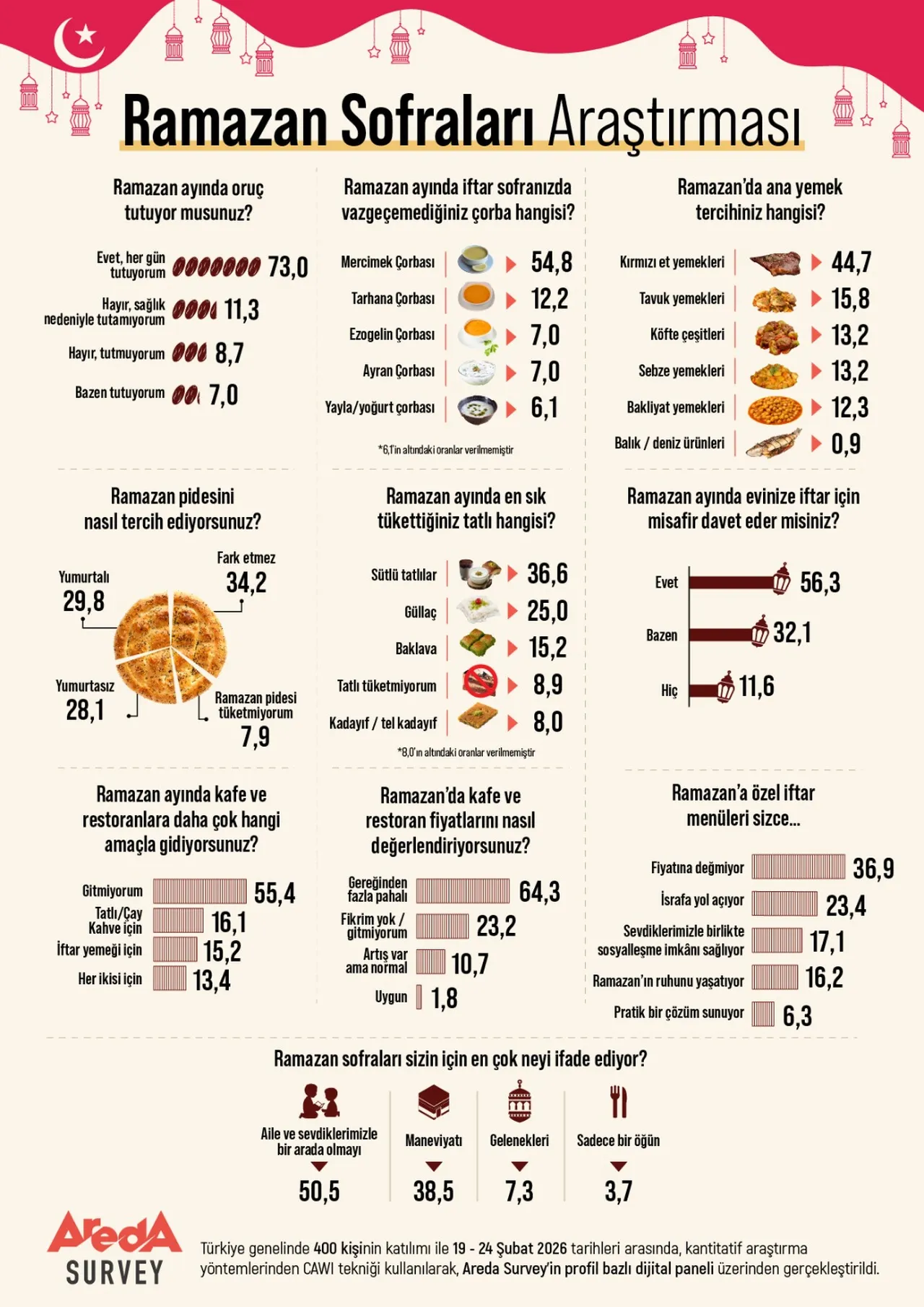 Ramazan Sofraları Araştırması