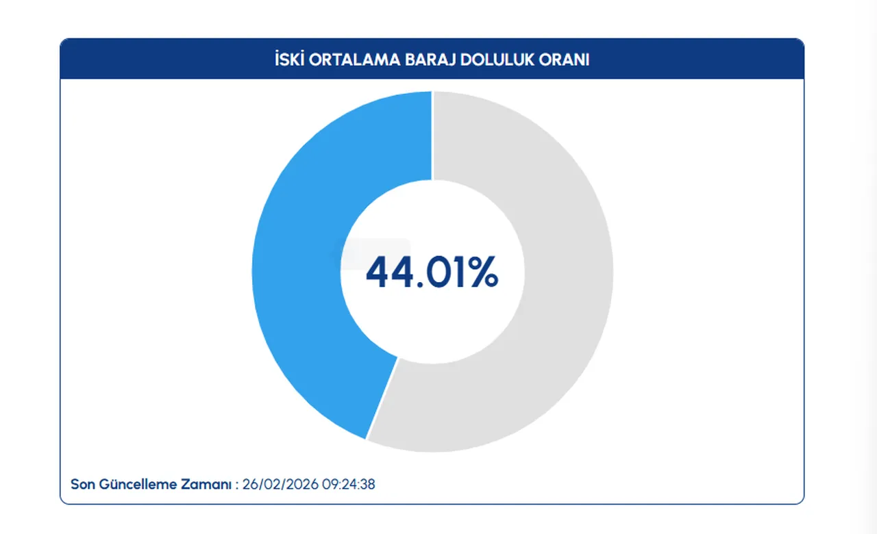 İstanbul baraj doluluk oranı güncellendi! 26 Şubat İstanbulda baraj doluluk oranı yüzde kaç oldu, arttı mı?