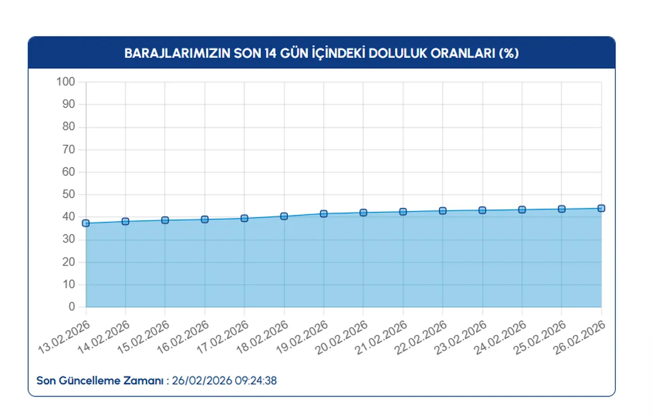 İstanbul baraj doluluk oranı güncellendi! 26 Şubat İstanbulda baraj doluluk oranı yüzde kaç oldu, arttı mı?