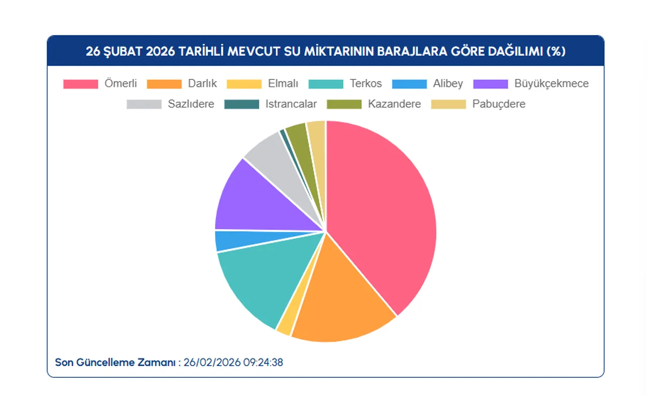 İstanbul baraj doluluk oranı güncellendi! 26 Şubat İstanbulda baraj doluluk oranı yüzde kaç oldu, arttı mı?