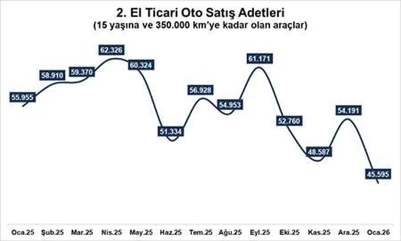 0 KM otodaki cazip kampanyalar, 2. el otoyu baskılamaya devam ediyor