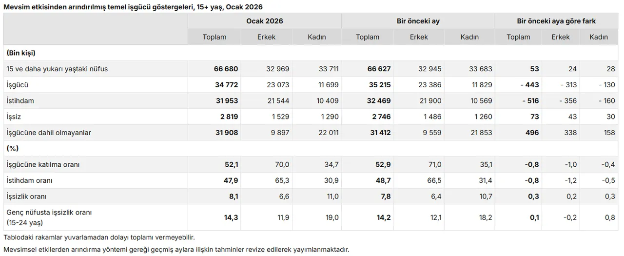 Binlerce kişilik artış var! İşte Türkiyedeki işsiz sayısı