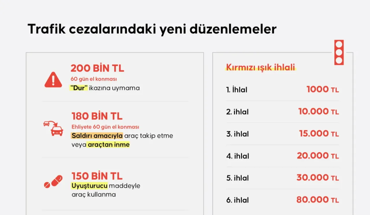 Yeni trafik cezaları resmen yürürlükte! Bu hataları yapanın cebi yanacak, ehliyetine el konulacak