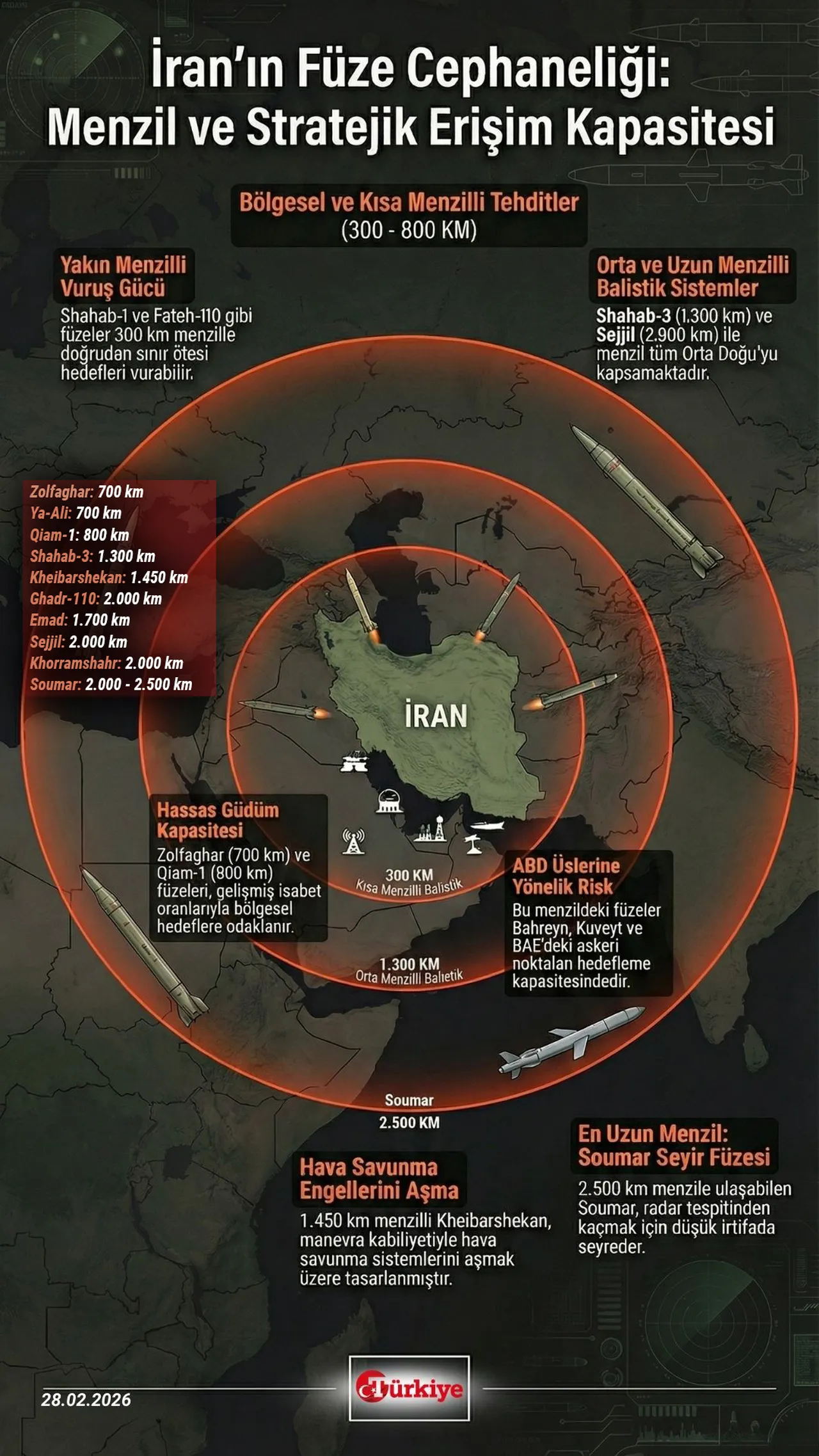 Körfez'i vuran silahların menzili şaşırttı! İşte İran'ın o füzeleri