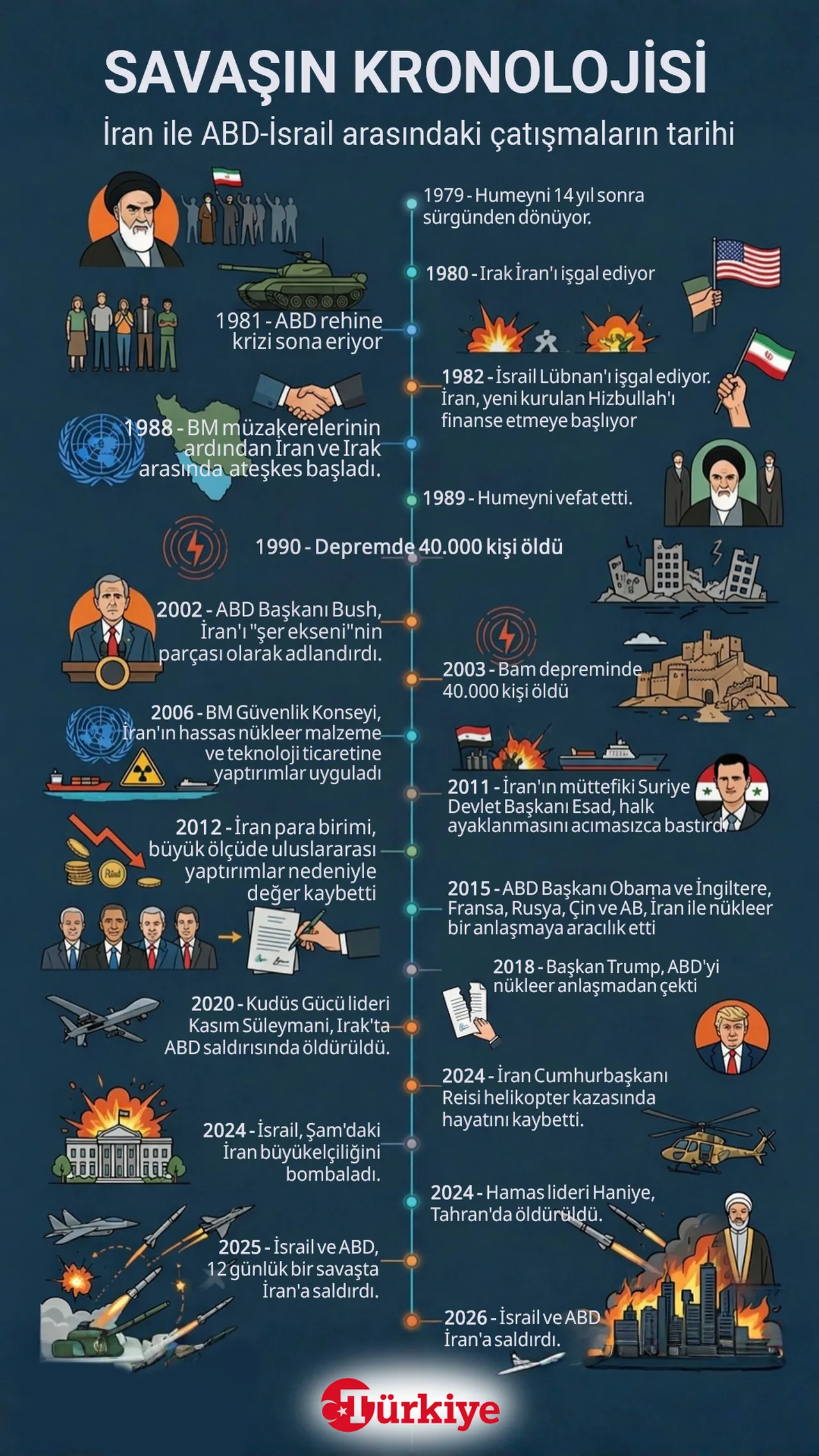 Savaşın kronolojisi: İran ile ABD-İsrail arasındaki çatışmaların tarihi...