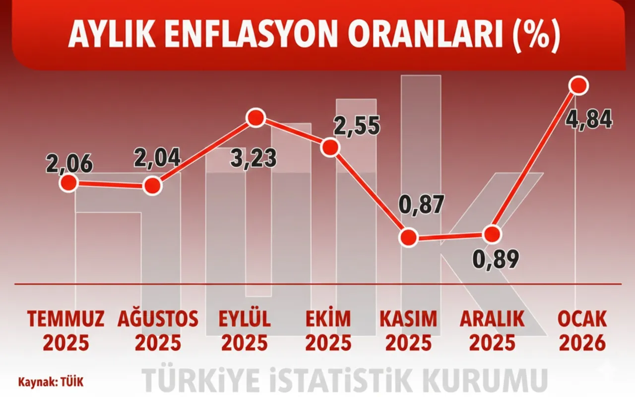 2026'nın ilk verisi! Enflasyon yeni yılda sert yükseldi
