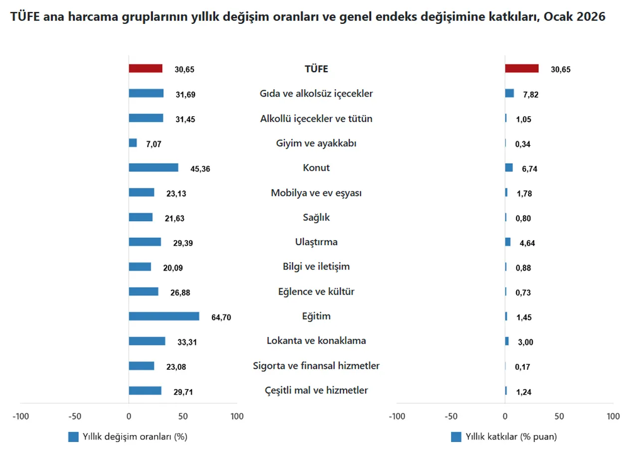 2026'nın ilk verisi! Enflasyon yeni yılda sert yükseldi