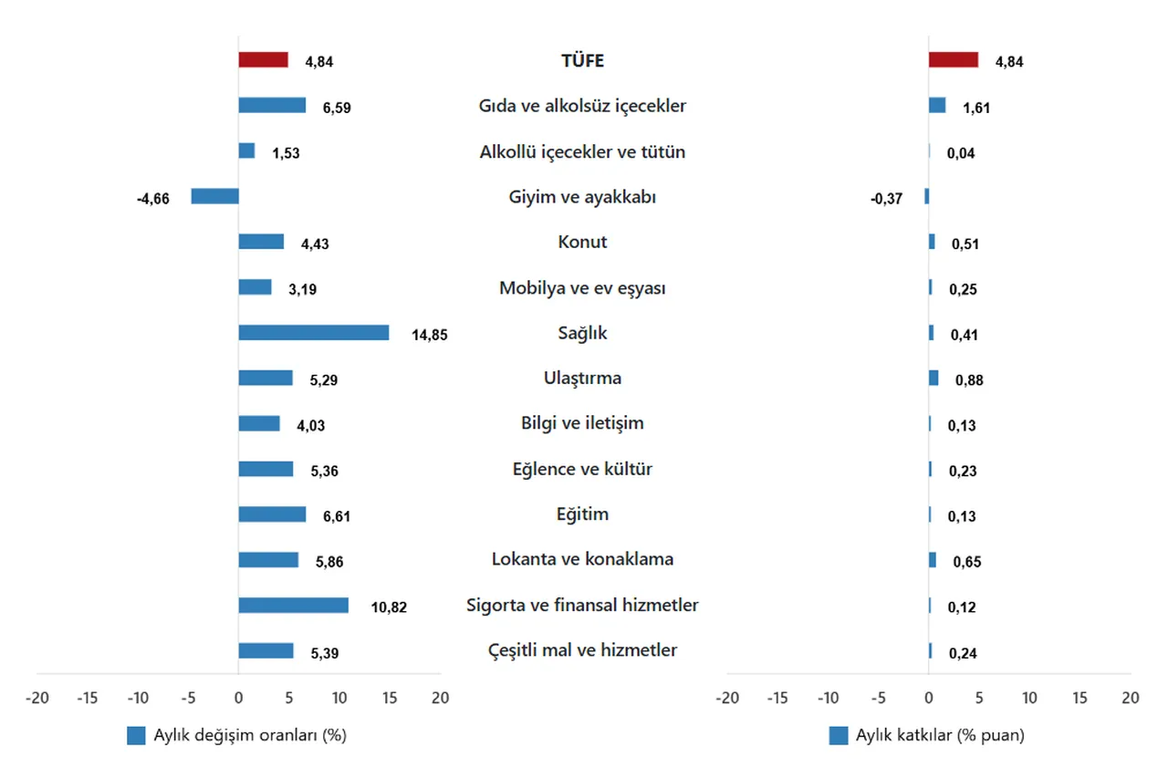 2026'nın ilk verisi! Enflasyon yeni yılda sert yükseldi