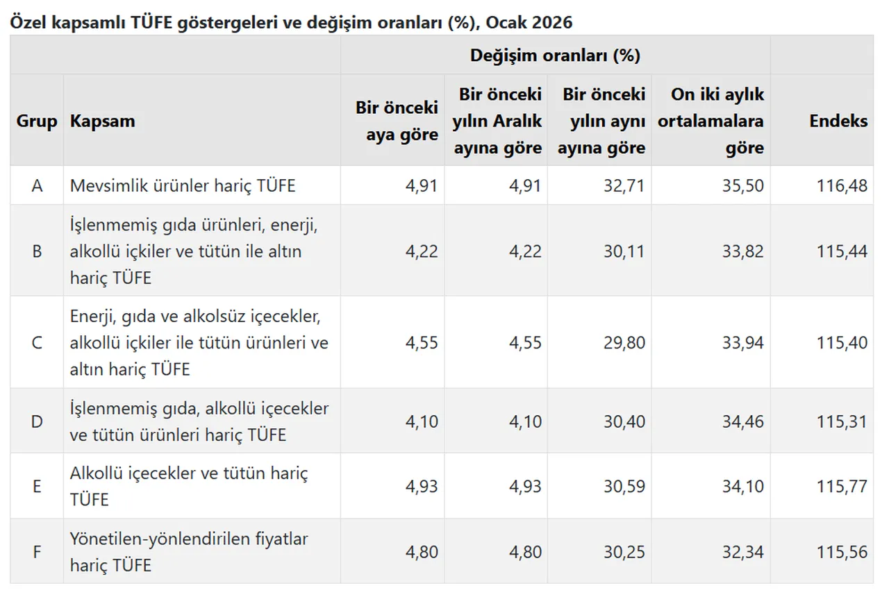 2026'nın ilk verisi! Enflasyon yeni yılda sert yükseldi