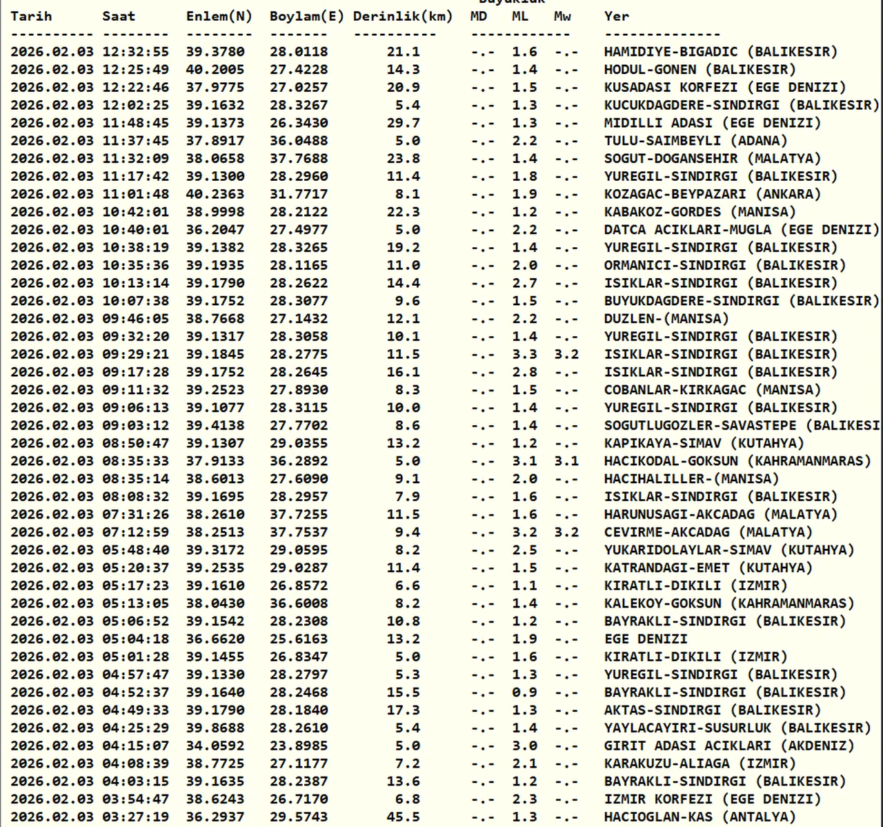 3 Şubat Kandilli Rasathanesi son depremler listesi