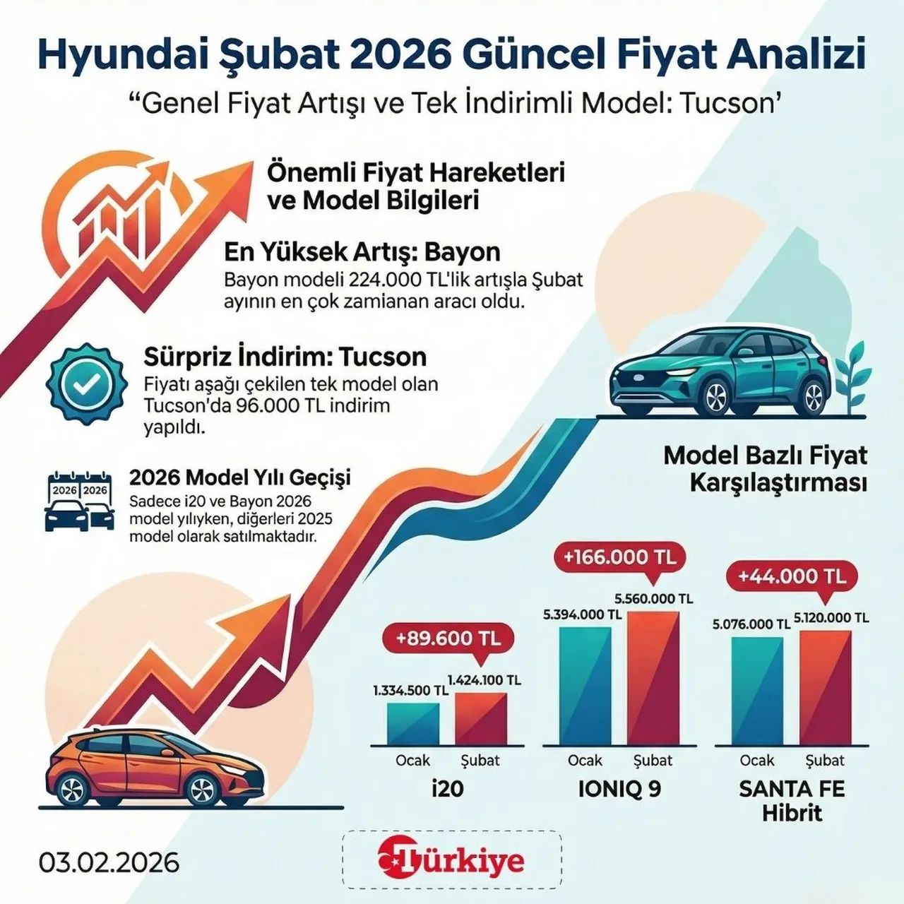 Hyundai Şubat 2026 güncel fiyat analizi