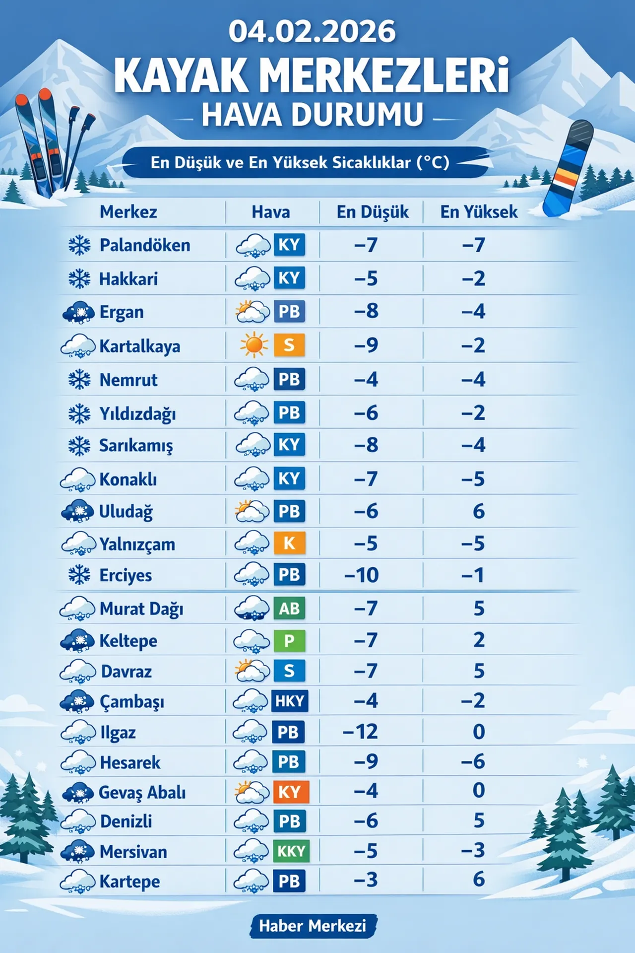 Palandöken zirveye oturdu! Listenin ilk sırasında yer alıyor, 211 santim kar var