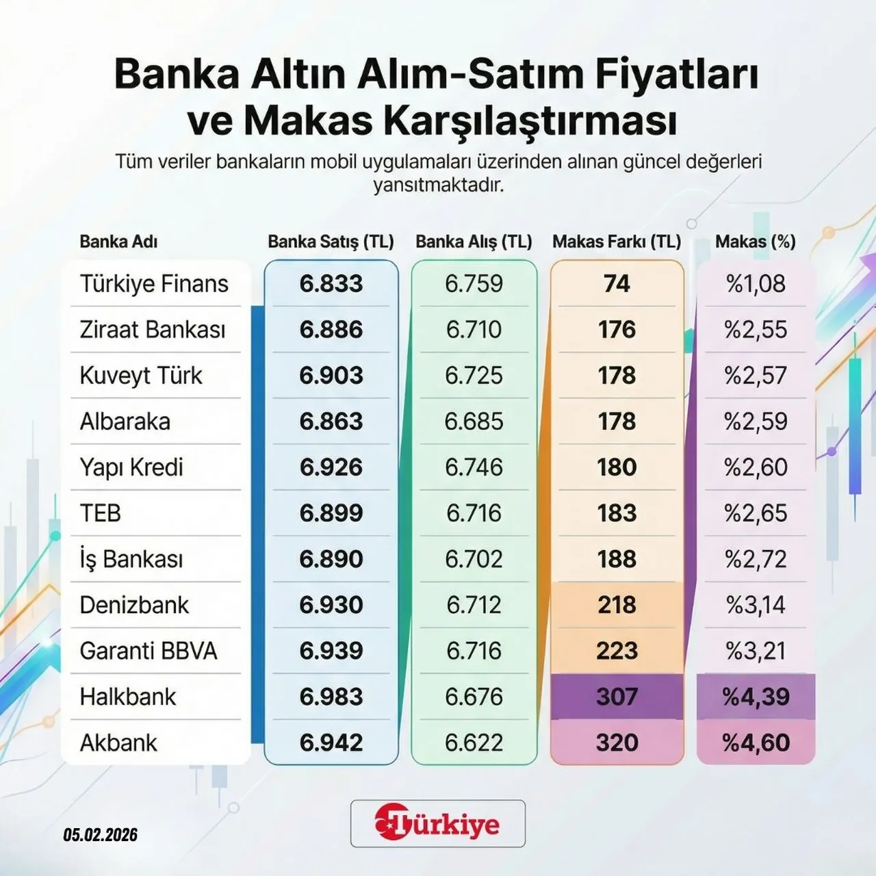 Altın hangi bankada daha ucuz? İşte makas farkının en düşük olduğu bankalar