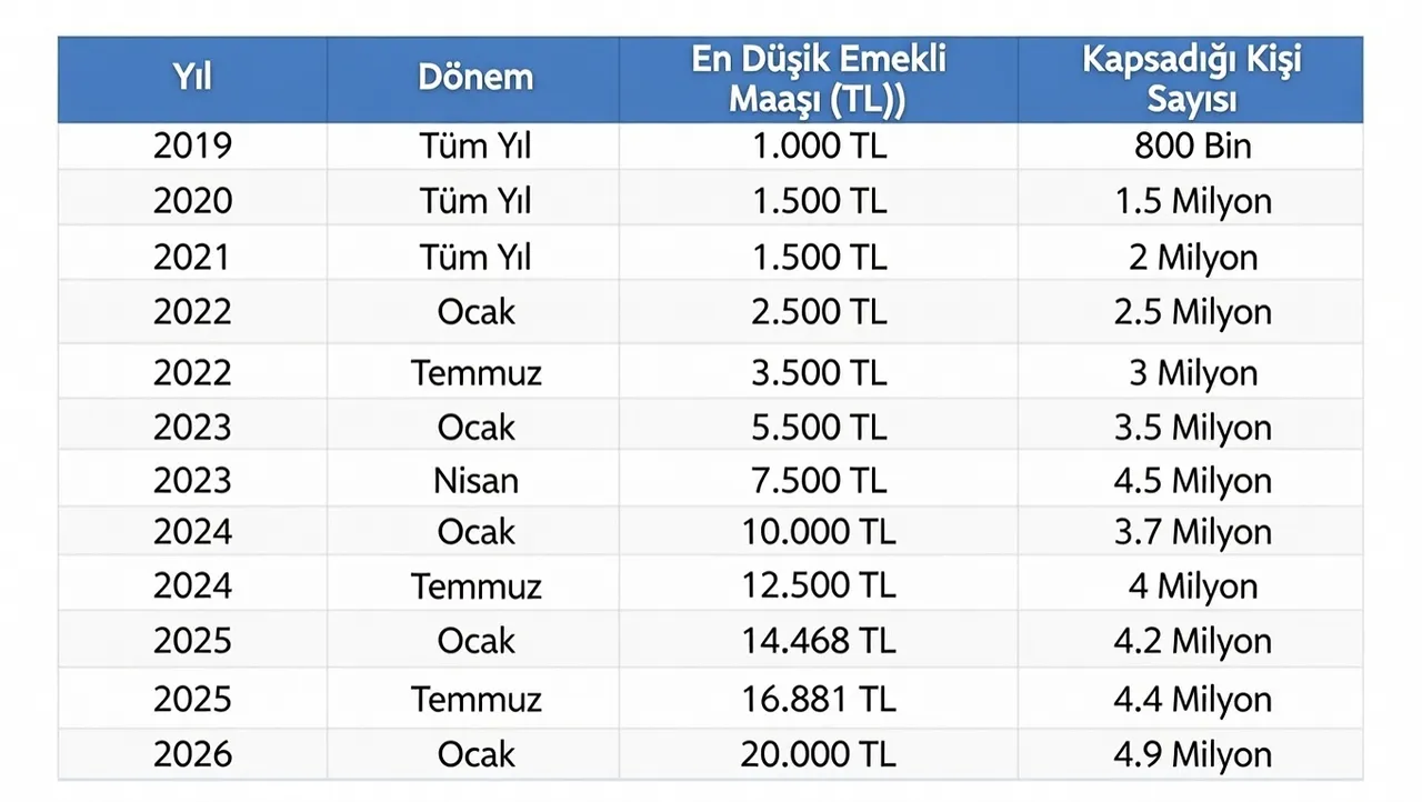 Emeklilikte sistem krizi: Yama tutmayan dengeler ve beklenen reform