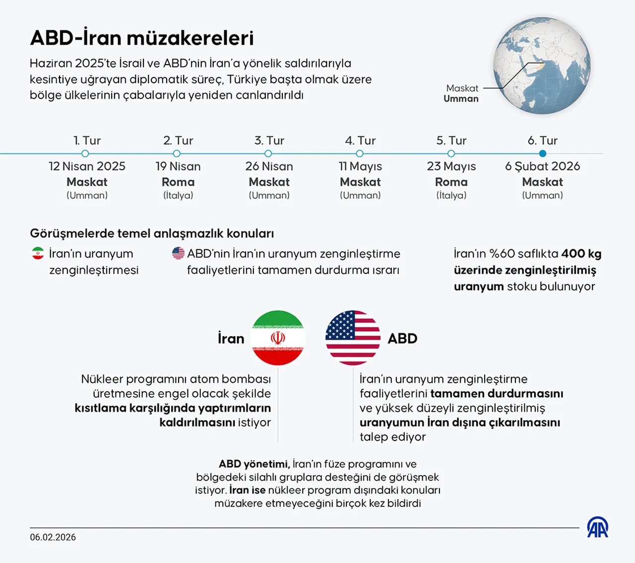 Haziran 2025'te İsrail ve ABD’nin İran’a yönelik saldırılarıyla kesintiye uğrayan diplomatik süreç, Türkiye başta olmak üzere bölge ülkelerinin çabalarıyla yeniden canlandırıldı.