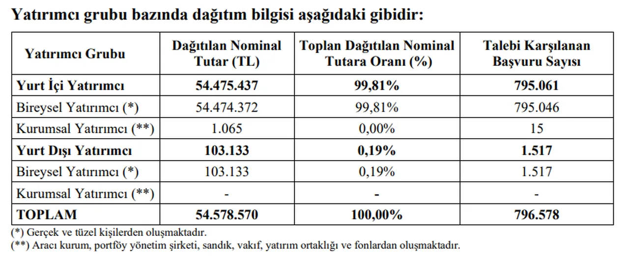 Best Brands Grup Enerji (BESTE) resmi halka arz sonuçları açıklandı! Kaç lot verdi?