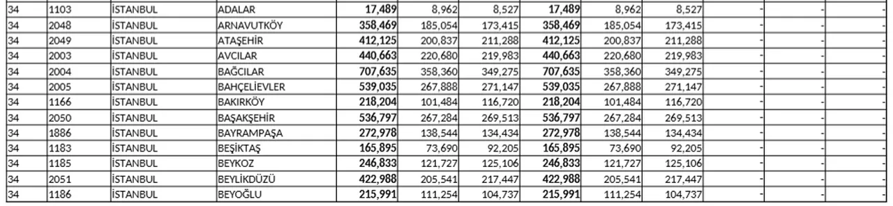 Kalabalık İstanbul’un en tenha ilçesi! Sadece 17 bin kişi yaşıyor