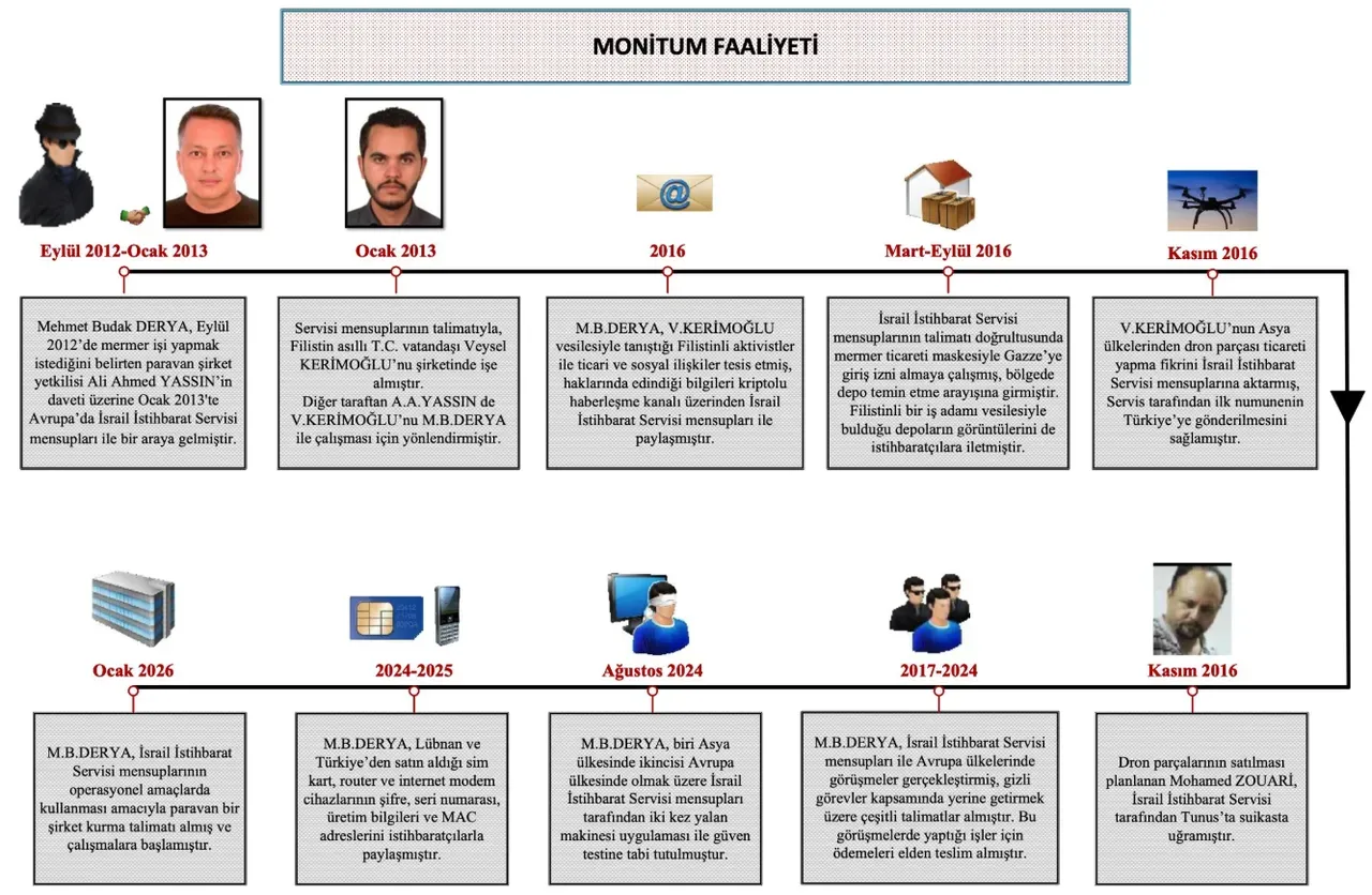 Mossad ajanları için tutuklama talebi ! MİT paketlemişti