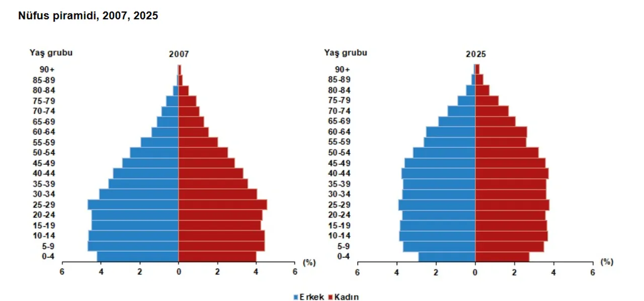 Türkiye yaş ortalaması 2025