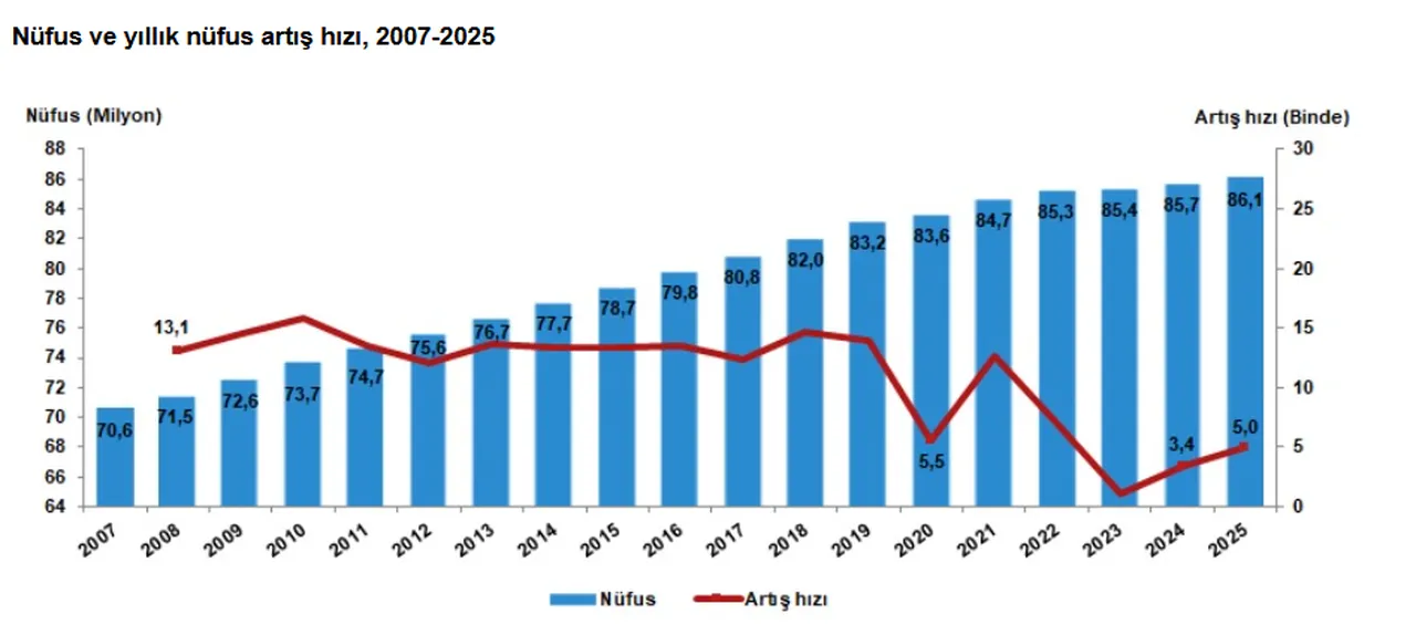 Türkiye'nin nüfusu açıklandı! İşte ülkedeki yabancı sayısı