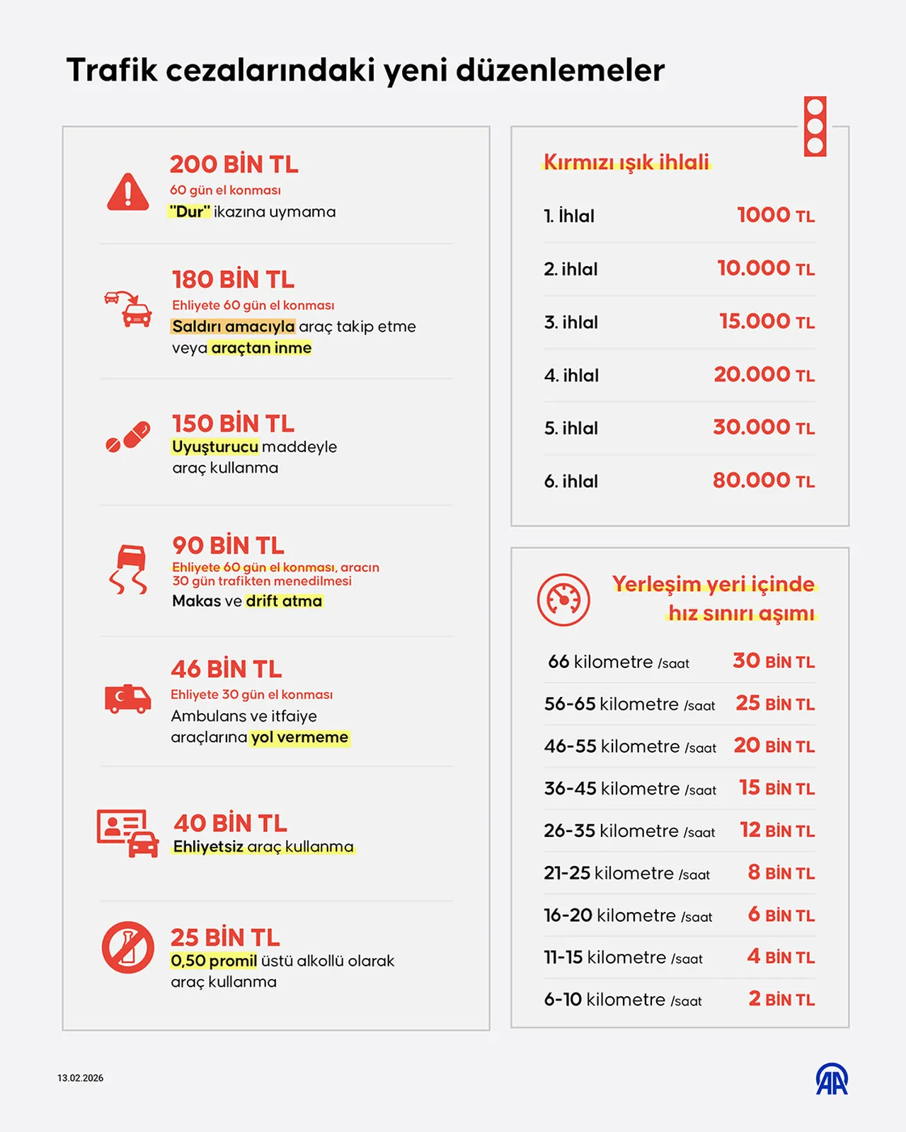İşte 2026 trafik cezaları! Alkollü araç kullanmanın cezası ne kadar oldu?