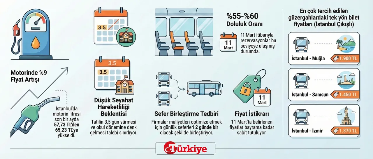 Bayram biletleri satışta! Akaryakıt zamları sonrası işte fiyatlar…