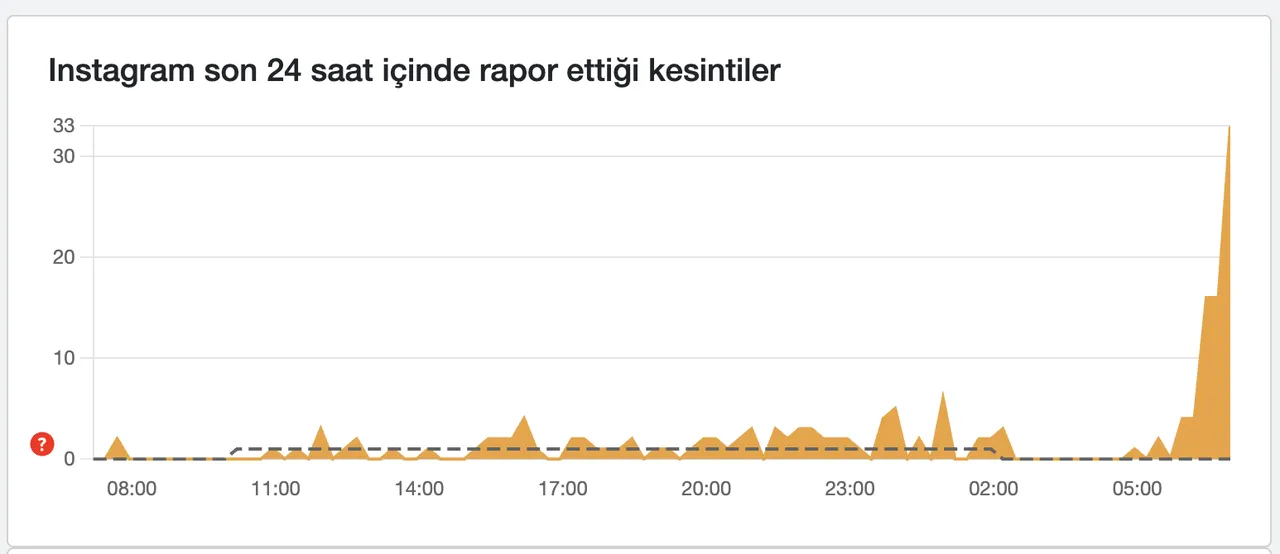 Instagram çöktü mü, sorun mu var? 11 Mart Instagram erişim sorunu gündeme geldi